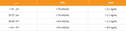ازمایش ذخیره تخمدان باید چند باشد؟