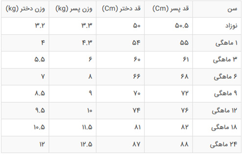 وزن نوزاد در 4 ماهگی